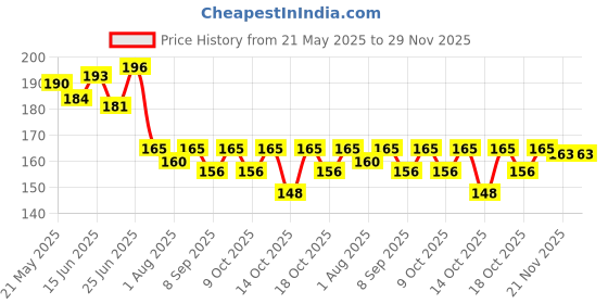 flipkart.com the little bunny hop in style 3-in-1 Baby Feeding Set – Yellow | Spoon Feeder, Fruit Feeder & Teether Feeder the little bunny hop in style Price History Graph from 21 May 2025 to 29 Nov 2025