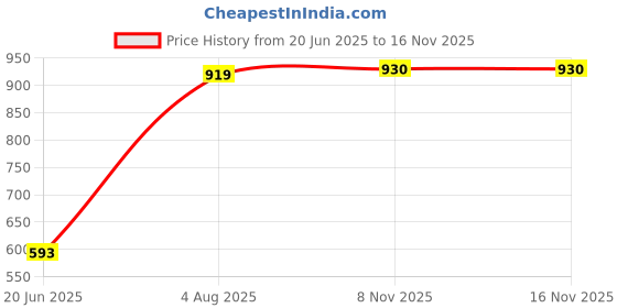 flipkart.com murli sarkar 3 in 1 Baby Mongolia Rocking Horse with No Batteries Required Horse Rider and Rocker for Kids murli sarkar Price History Graph from 20 Jun 2025 to 16 Nov 2025
