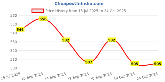 flipkart.com the little bunny hop in style 3 In 1 Baby Multifunctional Bottle, Sipper, Nipple,Travelling Flask 240ml, Steel the little bunny hop in style Price History Graph from 15 Jul 2025 to 23 Oct 2025