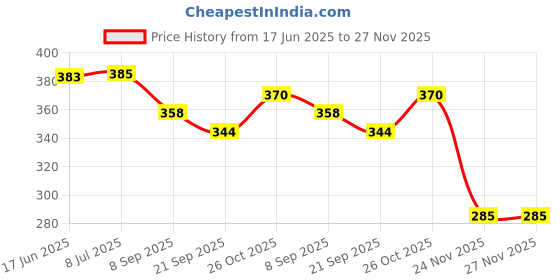 flipkart.com fiddlerz 3 in 1 Baby Musical Dafli Rattles Toy Set , 6 Inch Handheld Tambourine Hand Bell Percussion Musical Toy for Babies - 2 Pcs Tambourine & 1 Pc Castanet Rattle fiddlerz Price History Graph from 17 Jun 2025 to 27 Nov 2025