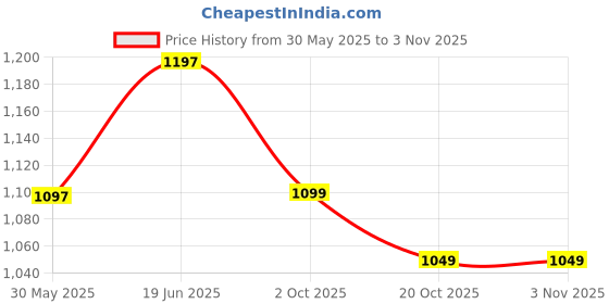 flipkart.com lifelong 3 in 1 Baby Potty Training Seat for 1 to 6 Years Kids LLCBP012 Potty Seat lifelong Price History Graph from 30 May 2025 to 2 Nov 2025