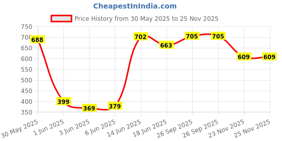 flipkart.com new comers 3 in 1 Baby Sleeping Bag & Carry Nest, Baby Bedding Set for New Born & Infant, Sleeping Bag new comers Price History Graph from 30 May 2025 to 25 Nov 2025