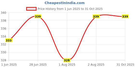 flipkart.com crozytone 3 in 1 Baby Sleeping Bag & Carry Nest, Cotton Baby Bedding for New Born Baby Sleeping Bag crozytone Price History Graph from 1 Jun 2025 to 30 Oct 2025