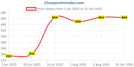 flipkart.com crozytone 3 in 1 Baby Sleeping Bag & Carry Nest, Cotton Baby Bedding for New Born Sleeping Bag crozytone Price History Graph from 1 Jun 2025 to 30 Oct 2025