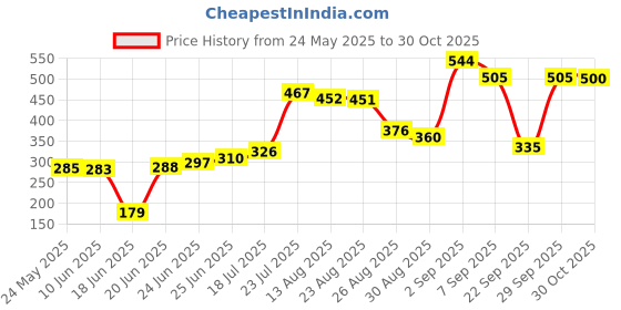 flipkart.com crozytone 3 in 1 Baby Sleeping Bag & Carry Nest, Cotton Baby Bedding for New Born Sleeping Bag crozytone Price History Graph from 24 May 2025 to 30 Oct 2025