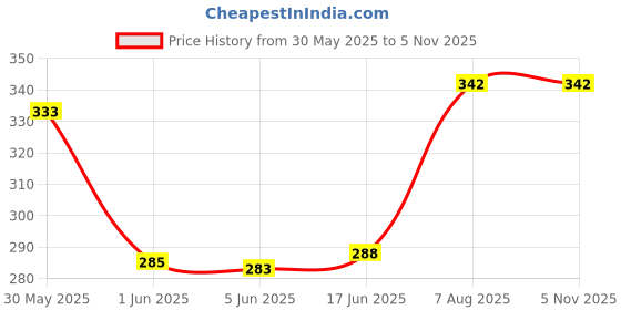 flipkart.com crozytone 3 in 1 Baby Sleeping Bag & Carry Nest, Cotton Baby Bedding for New Born Sleeping Bag crozytone Price History Graph from 30 May 2025 to 4 Nov 2025