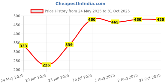 flipkart.com crozytone 3 in 1 Baby Sleeping Bag & Carry Nest, Cotton Baby Bedding for New Born Sleeping Bag crozytone Price History Graph from 24 May 2025 to 31 Oct 2025
