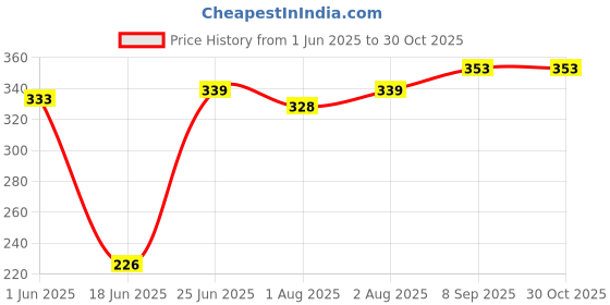 flipkart.com crozytone 3 in 1 Baby Sleeping Bag & Carry Nest, Cotton Baby Bedding for New Born Sleeping Bag crozytone Price History Graph from 1 Jun 2025 to 30 Oct 2025