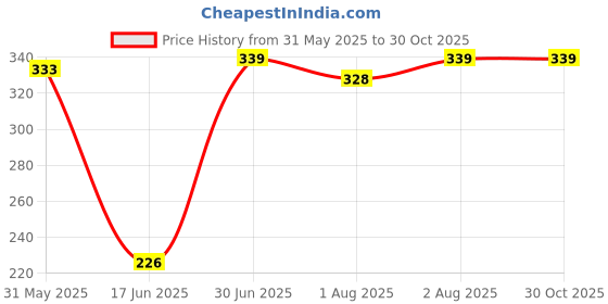 flipkart.com crozytone 3 in 1 Baby Sleeping Bag & Carry Nest, Cotton Baby Bedding for New Born Sleeping Bag crozytone Price History Graph from 31 May 2025 to 30 Oct 2025