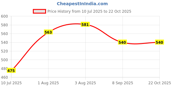 flipkart.com cuteably 3 in 1 Baby Sleeping Bag and Carry Nest, Cotton Bed Cum Infant Portable Bassinet Sleeping Bag cuteably Price History Graph from 10 Jul 2025 to 21 Oct 2025