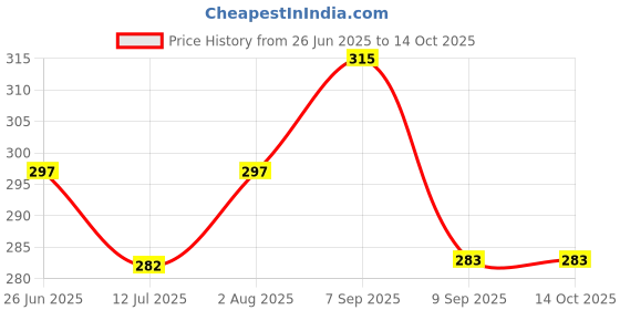 flipkart.com j jejal 3 in 1 Baby Sleeping Bag & Carry Nest ( Newborn - 3 Months) Sleeping Bag j jejal Price History Graph from 26 Jun 2025 to 14 Oct 2025