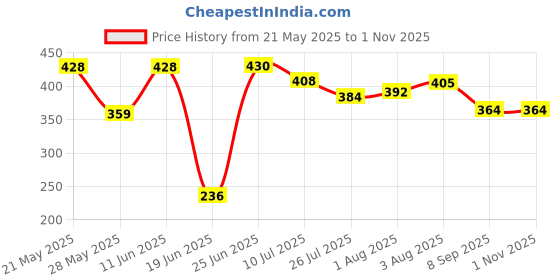 flipkart.com j jejal 3 in 1 Baby Sleeping Bag & Carry Nest ( Newborn - 3 Months) Sleeping Bag j jejal Price History Graph from 21 May 2025 to 31 Oct 2025