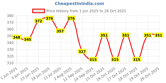 flipkart.com j jejal 3 in 1 Baby Sleeping Bag & Carry Nest ( Newborn - 3 Months) Sleeping Bag j jejal Price History Graph from 1 Jun 2025 to 26 Oct 2025