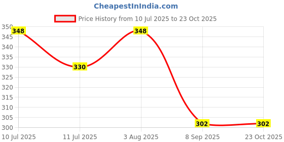 flipkart.com j jejal 3 in 1 Baby Sleeping Bag & Carry Nest ( Newborn - 3 Months) Sleeping Bag j jejal Price History Graph from 10 Jul 2025 to 22 Oct 2025