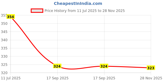 flipkart.com j jejal 3 in 1 Baby Sleeping Bag & Carry Nest ( Newborn - 3 Months) Sleeping Bag j jejal Price History Graph from 11 Jul 2025 to 28 Nov 2025