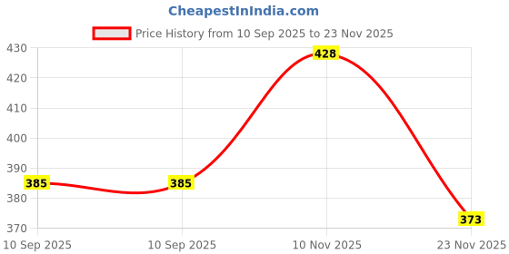 flipkart.com j jejal 3 in 1 Baby Sleeping Bag & Carry Nest ( Newborn - 3 Months) Sleeping Bag j jejal Price History Graph from 10 Sep 2025 to 23 Nov 2025