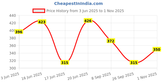 flipkart.com j jejal 3 in 1 Baby Sleeping Bag & Carry Nest ( Newborn - 3 Months) Sleeping Bag j jejal Price History Graph from 3 Jun 2025 to 1 Nov 2025