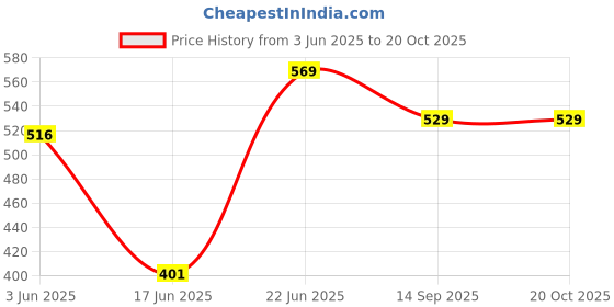 flipkart.com jinaya's 3-in-1 Baby Sleeping Bag & Cotton Carry Nest: Baby/Infant Bunting Bag Sleeping Bag jinaya's Price History Graph from 3 Jun 2025 to 20 Oct 2025