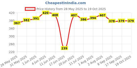 flipkart.com kotton candy 3-in-1 Baby Sleeping Bag & Cotton Carry Nest: Lightweight, 0-4 Month Babies Sleeping Bag kotton candy Price History Graph from 28 May 2025 to 19 Oct 2025