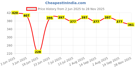 flipkart.com kotton candy 3-in-1 Baby Sleeping Bag & Cotton Carry Nest: Lightweight, 0-4 Month Babies Sleeping Bag kotton candy Price History Graph from 2 Jun 2025 to 28 Nov 2025