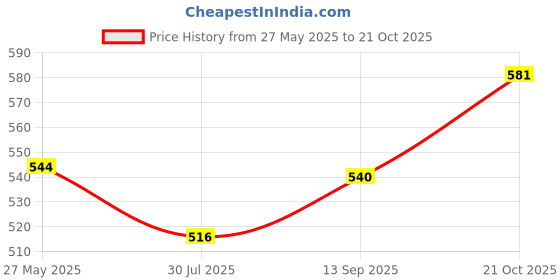 flipkart.com cuteably 3 in 1 Baby Sleeping Bag Cum Baby Carry Bag Sleeping Bag cuteably Price History Graph from 27 May 2025 to 21 Oct 2025
