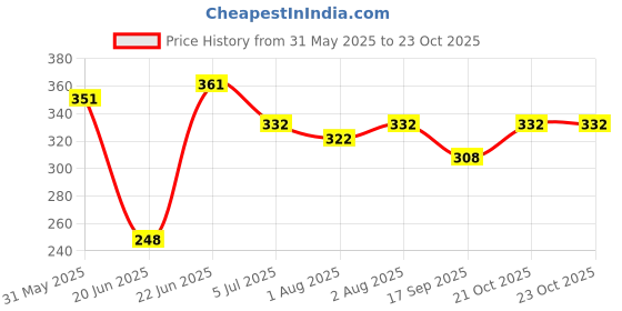 flipkart.com buyab factory 3-in-1 Baby Sleeping Bag – Portable Carry Nest & Skin-Friendly Travel Sleep Sack Sleeping Bag buyab factory Price History Graph from 31 May 2025 to 23 Oct 2025