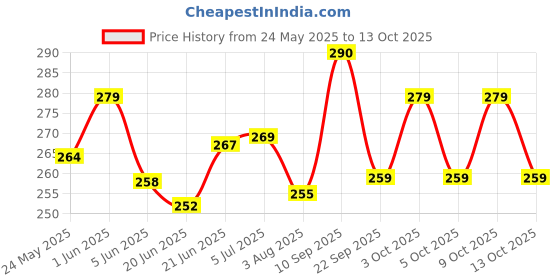 flipkart.com kiddilan 3 in 1 Baby SleepingBag&Carry Nest|Portable & Skin Friendly|0-3 Months(Blue Zig) Bunk Bed Multi Purpose Bed kiddilan Price History Graph from 24 May 2025 to 13 Oct 2025