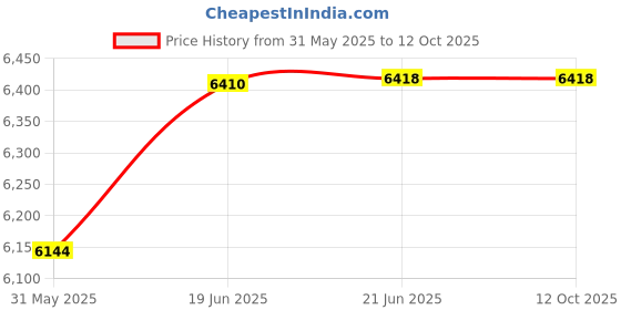 flipkart.com toypenter 3 in 1 Baby Stroller/Kids Tricycle with Removable Canopy for Age 5 M-5 Years Travel system toypenter Price History Graph from 31 May 2025 to 12 Oct 2025