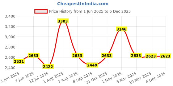flipkart.com joyride 3 in 1 Baby Tricycle Toddler Stroller Kids Pedal Tricycle w/ Pusher Removable Canopy Safety Bar Storage Footrest for 18 Months to 5 Years 532B Tricycle joyride Price History Graph from 1 Jun 2025 to 5 Dec 2025