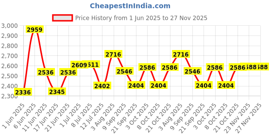 flipkart.com joyride 3 in 1 Baby Tricycle Toddler Stroller Kids Pedal Tricycle w/ Pusher Removable Canopy Safety Bar Storage Footrest for 18 Months to 5 Years Green 532G Tricycle joyride Price History Graph from 1 Jun 2025 to 27 Nov 2025
