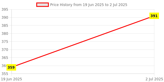 flipkart.com love huda 3 In 1 Baked 8 Color HD Blusher, Highlighter, Eyeshadow Palette Brush Highlighter love huda Price History Graph from 19 Jun 2025 to 2 Jul 2025