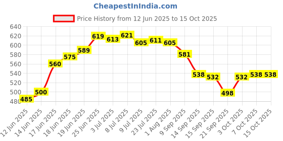 flipkart.com quxozo by quxozo 3 in 1 bath self pack of 1 Stainless Steel Bathroom Self 3 layer (Pack of 1 ) Towel Holder quxozo by quxozo Price History Graph from 12 Jun 2025 to 14 Oct 2025