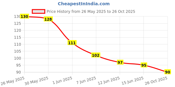 flipkart.com flerific 3 in 1 Bathroom Cleaning Brush with Wiper, Floor Brush Mop, Tile Cleaner Brush flerific Price History Graph from 26 May 2025 to 26 Oct 2025