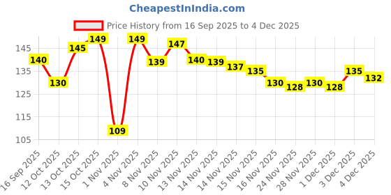 flipkart.com rhhg ecom 3 in 1 Bathroom Cleaning Brush with Wiper Plastic Wet Brush rhhg ecom Price History Graph from 16 Sep 2025 to 4 Dec 2025