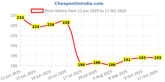 flipkart.com maauvtor 3 in 1 Bathroom Floor Cleaning Long Handle Scrub Cleaner Plastic Fiber Wet and Dry Brush maauvtor Price History Graph from 11 Jun 2025 to 16 Oct 2025
