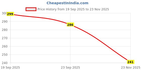 flipkart.com banke ji enterprises 3 in 1 Battle Toy Set Trishul Farsa Talwar/Sword for kids Weapon Toys Maces & Swords banke ji enterprises Price History Graph from 19 Sep 2025 to 23 Nov 2025