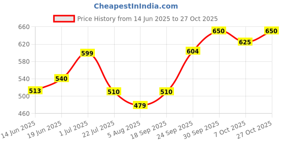 flipkart.com gomzy 3 in 1 Beauty Set for Kids Girls Learning Educational Make Up Suitcase Kit gomzy Price History Graph from 14 Jun 2025 to 27 Oct 2025