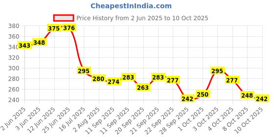 flipkart.com alive 3 in 1 Beyblades 4D System Metal Fighters Fury with Metal Fight Ring and Handle Launcher Toy - Multicolor (Multicolor) alive Price History Graph from 2 Jun 2025 to 10 Oct 2025
