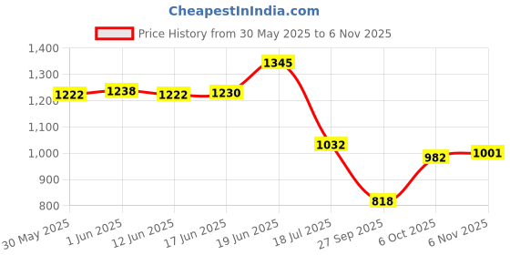 flipkart.com pedfit 3 in 1 Bicycle USB Rechargeable Speedometer with light and horn waterproof LED Front Light pedfit Price History Graph from 30 May 2025 to 6 Nov 2025