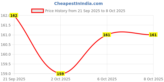 flipkart.com arrx 3 in 1 Blusher Highlighter Eyeshadow Palette Kit Highlighter arrx Price History Graph from 21 Sep 2025 to 7 Oct 2025