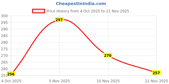 flipkart.com afaraxia 3 in 1 Blusher Highlighter Eyeshadow Palette Kit Highlighter afaraxia Price History Graph from 4 Oct 2025 to 21 Nov 2025