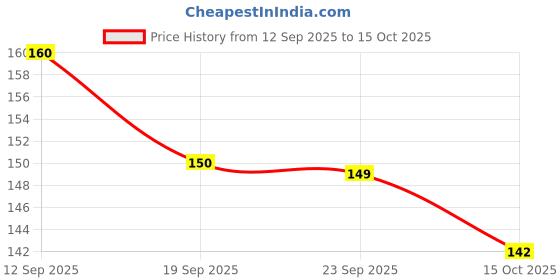 flipkart.com manal 3-in-1 Bottle Cleaning Brush, Long Handle with Straw & Nipple Cleaner manal Price History Graph from 12 Sep 2025 to 15 Oct 2025