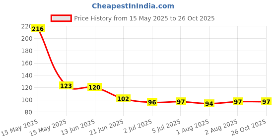flipkart.com shrines 3 in 1 Bottle gap Cleaner Brush Cleaner Tool Multifunctional Cleaning Brush shrines Price History Graph from 15 May 2025 to 25 Oct 2025