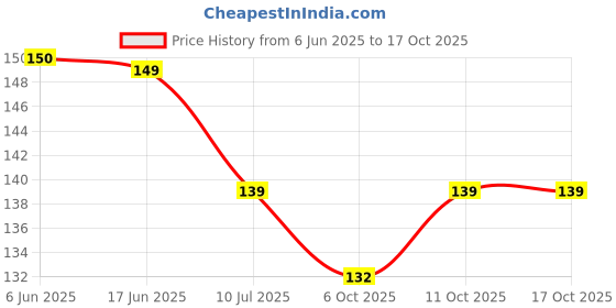 flipkart.com nishiv 3 in 1 Bottle gap Cleaner Brush Cleaner Tool Multifunctional Cleaning Brush nishiv Price History Graph from 6 Jun 2025 to 16 Oct 2025