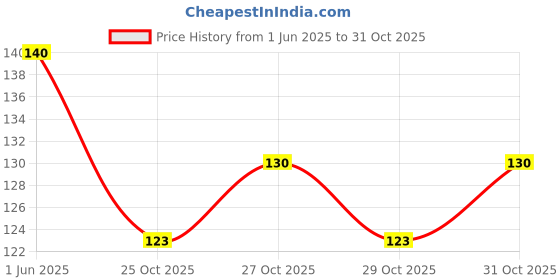flipkart.com k.b.sales 3 in 1 Bottle gap Cleaner Brush Cleaner Tool Multifunctional Cleaning Brush k.b.sales Price History Graph from 1 Jun 2025 to 29 Oct 2025