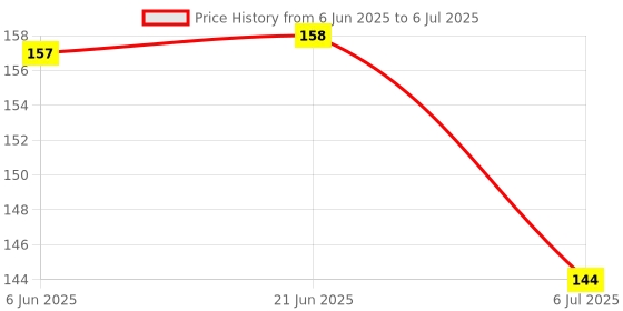 flipkart.com grest 3 in 1 BPA-Free Silicone Non Toxic Soother Teether Keys Teething Toys for Babies Teether grest Price History Graph from 6 Jun 2025 to 6 Jul 2025