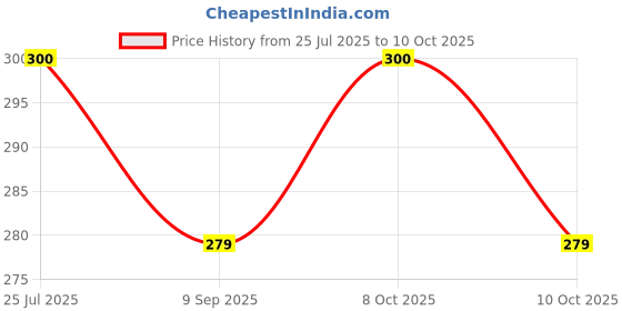 flipkart.com takositio 3-in-1 Butter Knife with Holesfor Cold Butter, Bread, Toast Spread Stainless Steel Bread Knife takositio Price History Graph from 25 Jul 2025 to 10 Oct 2025