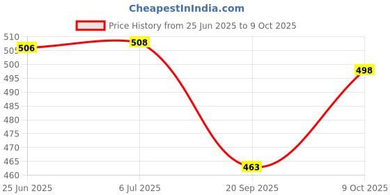 flipkart.com motopanda 3-in-1 Car Cleaning Combo of Car Tyre Brush with Sponge and Hand Glove Duster Combo motopanda Price History Graph from 25 Jun 2025 to 9 Oct 2025
