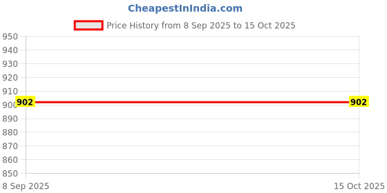 flipkart.com camady 3 IN 1 CARRIER CUDDLER BAG FOR THE AGE OF 3 TO 24 MONTH BABY Baby Carrier camady Price History Graph from 8 Sep 2025 to 15 Oct 2025