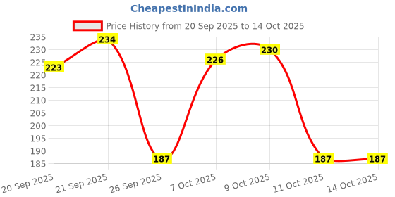 flipkart.com margo 3-in-1 Charcoal Face Scrub-Mask-Wash for Exfoliating Detox margo Price History Graph from 20 Sep 2025 to 13 Oct 2025